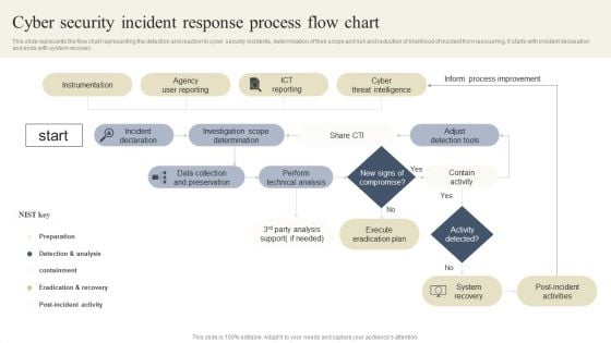 CYBER Security Breache Response Strategy Cyber Security Incident Response Process Flow Chart Background PDF