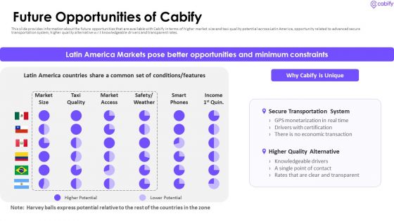 Cabify Venture Capitalist Investor Elevator Pitch Deck Future Opportunities Of Cabify Structure PDF