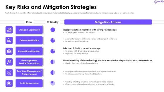 Cabify Venture Capitalist Investor Elevator Pitch Deck Key Risks And Mitigation Strategies Clipart PDF