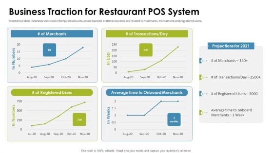 Cafe Point Of Sale System Pitch Deck Business Traction For Restaurant Pos System Designs PDF