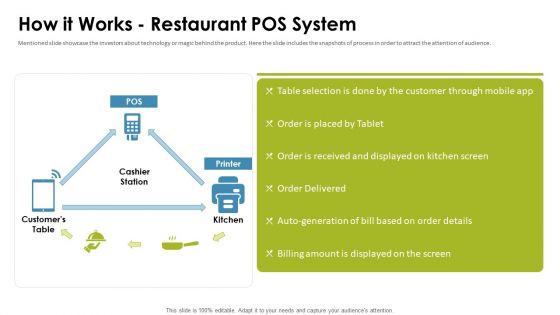 Cafe Point Of Sale System Pitch Deck How It Works Restaurant Pos System Information PDF