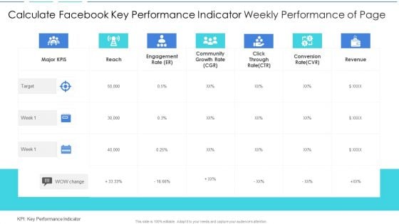 Calculate Facebook Key Performance Indicator Weekly Performance Of Page Elements PDF