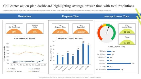 Call Center Action Plan Dashboard Highlighting Average Answer Time Customer Rules PDF
