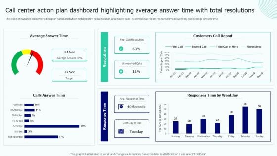 Call Center Action Plan Dashboard Highlighting Average Answer Time With Total Resolutions Designs PDF