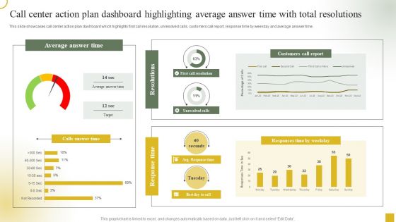 Call Center Action Plan Dashboard Highlighting Average Answer Time With Total Resolutions Template PDF