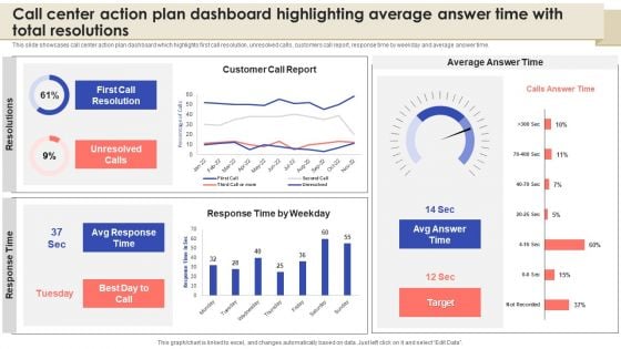 Call Center Action Plan Dashboard Highlighting Average Answer Time With Total Resolutions Themes PDF