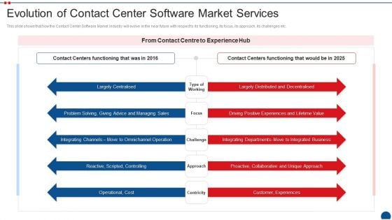 Call Center Application Market Industry Evolution Of Contact Center Software Market Services Diagrams PDF