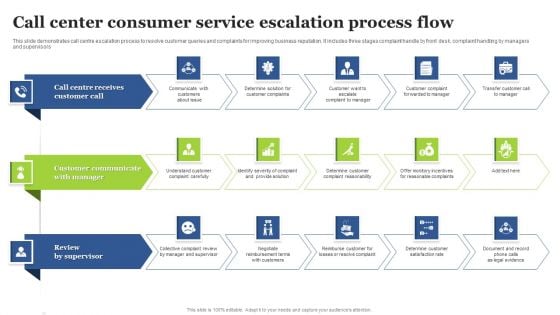 Call Center Consumer Service Escalation Process Flow Slides PDF