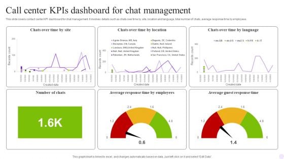 Call Center Kpis Dashboard For Chat Management Graphics PDF