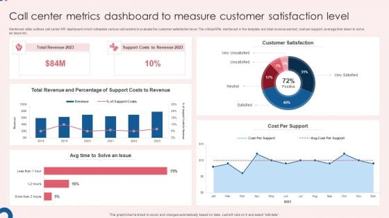 Call Center Metrics Dashboard To Measure Customer Satisfaction Level Slides PDF