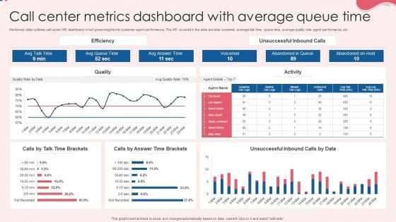 Call Center Metrics Dashboard With Average Queue Time Topics PDF