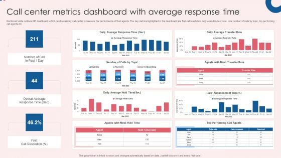 Call Center Metrics Dashboard With Average Response Time Inspiration PDF