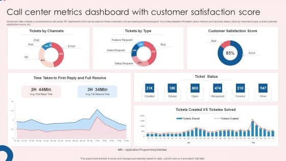 Call Center Metrics Dashboard With Customer Satisfaction Score Ideas PDF