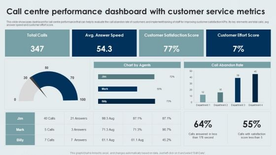 Call Centre Performance Dashboard With Customer Service Metrics Background PDF