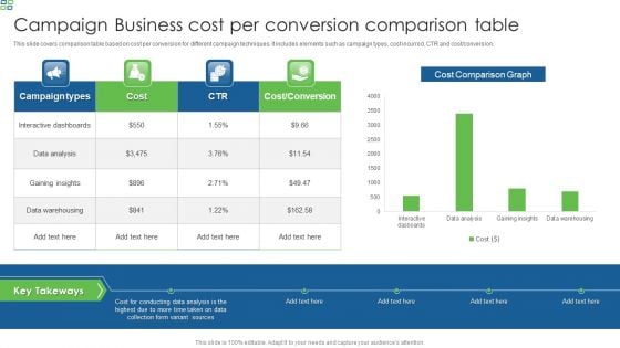 Campaign Business Cost Per Conversion Comparison Table Graphics PDF