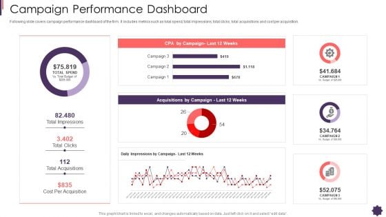 Campaign Performance Dashboard Brand Techniques Structure Ideas PDF