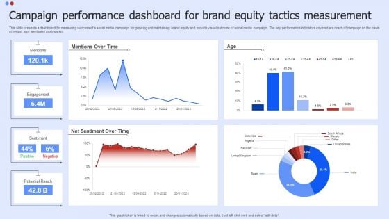 Campaign Performance Dashboard For Brand Equity Tactics Measurement Slides PDF