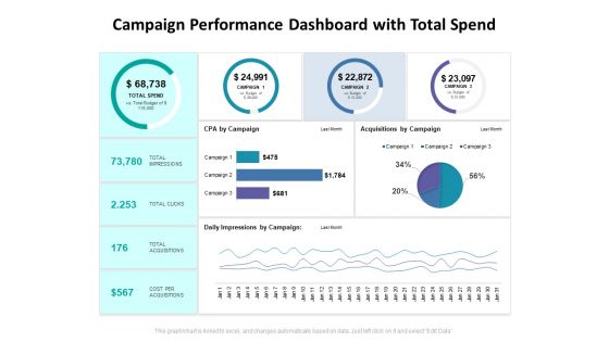 Campaign Performance Dashboard With Total Spend Ppt PowerPoint Presentation Styles Structure PDF