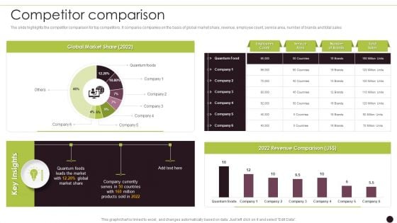 Canned Food Company Profile Competitor Comparison Topics PDF