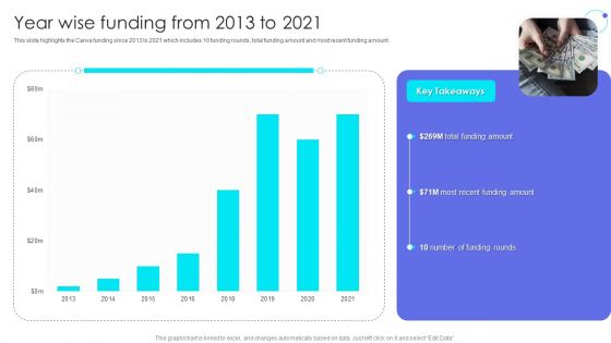 Canva Pro Business Profile Year Wise Funding From 2013 To 2021 Slides PDF