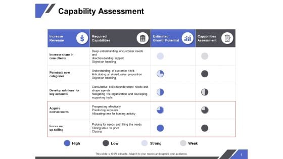 Capability Assessment Ppt PowerPoint Presentation Slides Show