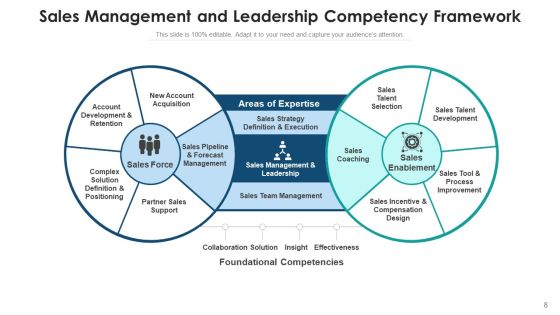 Capability Performance Management Ppt PowerPoint Presentation Complete Deck With Slides Slide08