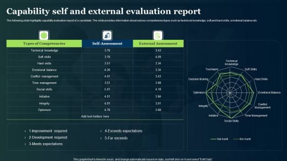 Capability Self And External Evaluation Report Ppt PowerPoint Presentation Influencers PDF