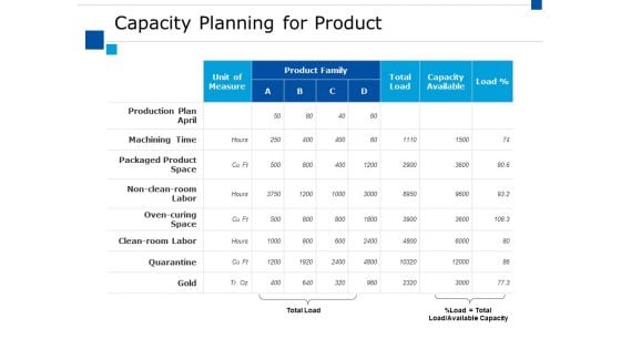 Capacity Planning For Product Ppt PowerPoint Presentation Pictures Infographics
