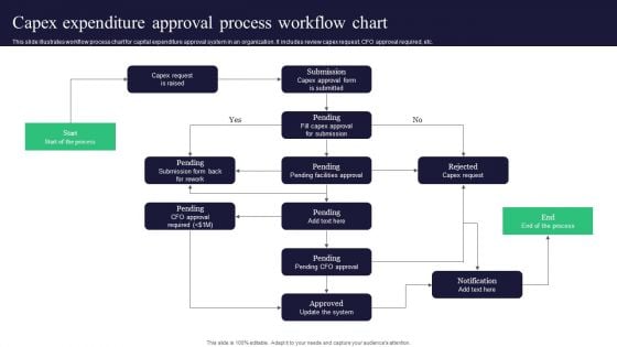 Capex Expenditure Approval Process Workflow Chart Slides PDF