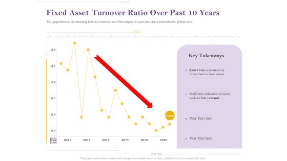 Capital Consumption Adjustment Fixed Asset Turnover Ratio Over Past 10 Years Graphics PDF