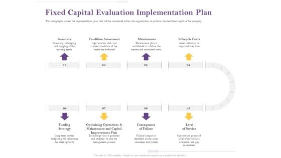 Capital Consumption Adjustment Fixed Capital Evaluation Implementation Plan Structure PDF