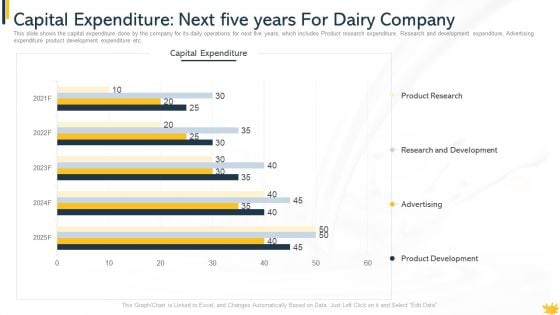 Capital Expenditure Next Five Years For Dairy Company Formats PDF