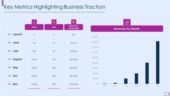 Capital Fundraising And Financial Forecast Pitch Deck Key Metrics Highlighting Business Traction Pictures PDF