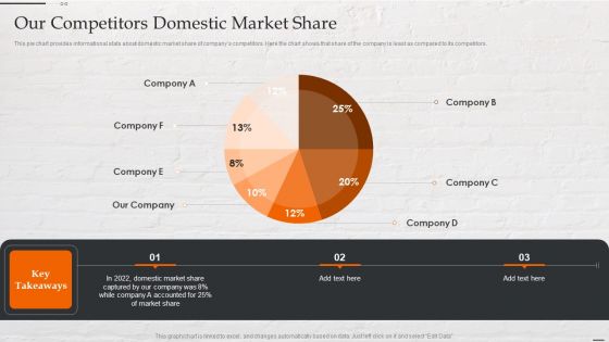 Capital Investment Options Our Competitors Domestic Market Share Slides PDF