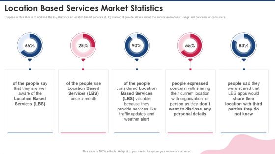 Capital Raising Pitch Presentation Location Based Services Market Statistics Designs PDF