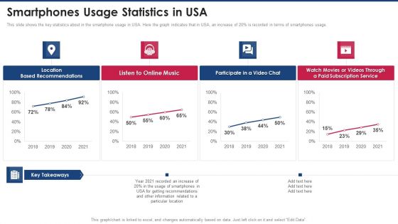 Capital Raising Pitch Presentation Smartphones Usage Statistics In USA Pictures PDF