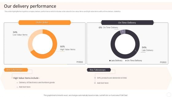 Cargo Logistics Company Profile Our Delivery Performance Themes PDF