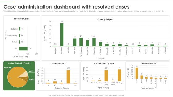 Case Administration Dashboard With Resolved Cases Graphics PDF