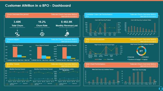 Case Competition Consumer Loss BPO Customer Attrition In A BPO Dashboard Professional PDF