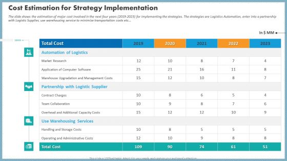 Case Competition Inflated Fuel Price In Logistics Firm Cost Estimation For Strategy Implementation Clipart PDF