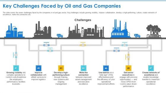 Case Competition Petroleum Sector Issues Key Challenges Faced By Oil And Gas Companies Ppt Inspiration Graphics PDF