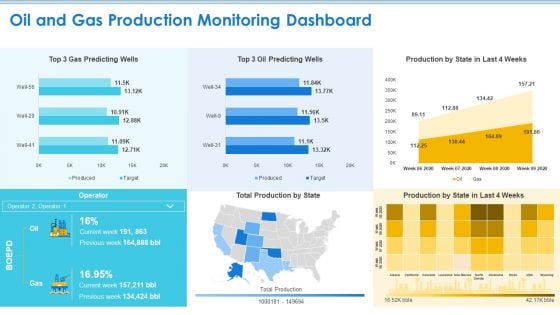 Case Competition Petroleum Sector Issues Oil And Gas Production Monitoring Dashboard Ppt Pictures Design Templates PDF