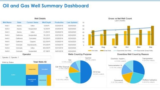 Case Competition Petroleum Sector Issues Oil And Gas Well Summary Dashboard Ppt Layouts Smartart PDF