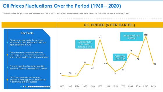 Case Competition Petroleum Sector Issues Oil Prices Fluctuations Over The Period 1960 2020 Ppt Background PDF