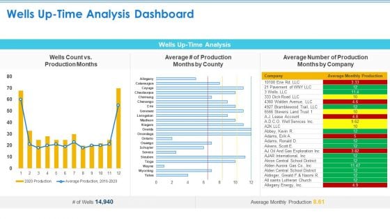 Case Competition Petroleum Sector Issues Wells Up Time Analysis Dashboard Ppt File Themes PDF