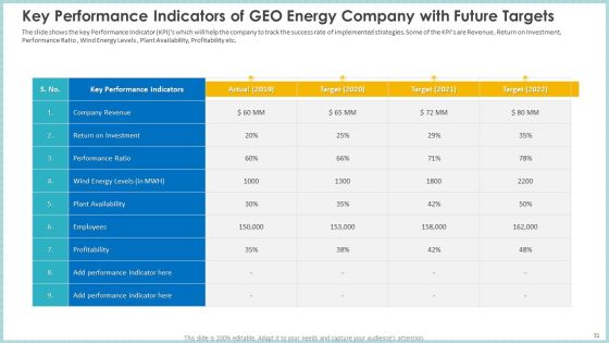 Case Study To Become Market Leader In Renewable And Reliable Energy Ppt PowerPoint Presentation Complete Deck With Slides Slide31