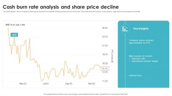 Cash Burn Rate Analysis And Share Price Decline Formats PDF