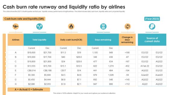Cash Burn Rate Runway And Liquidity Ratio By Airlines Slides PDF