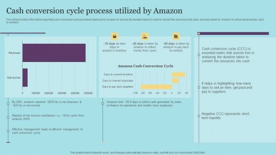 Cash Conversion Cycle Process Utilized By Amazon Download PDF