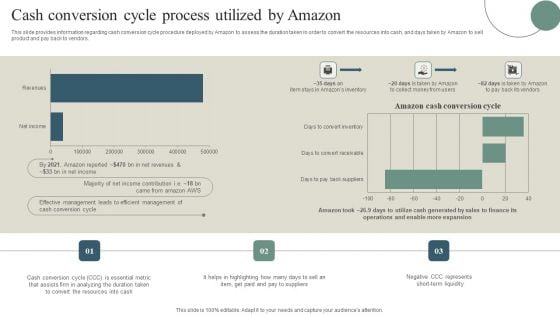 Cash Conversion Cycle Process Utilized By Amazon Pictures PDF